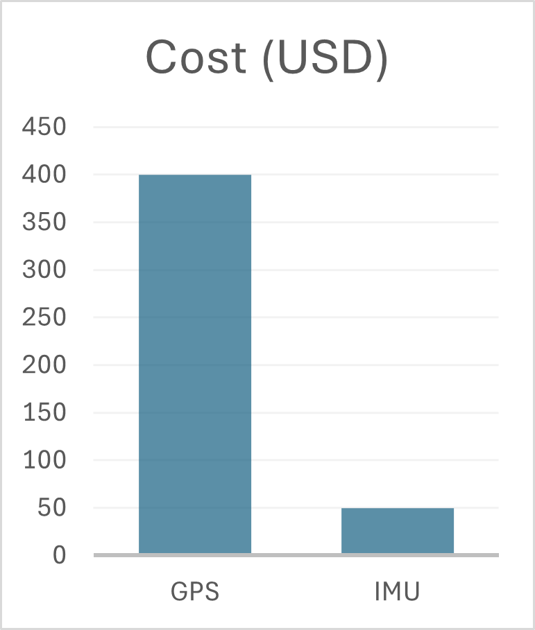 Cost