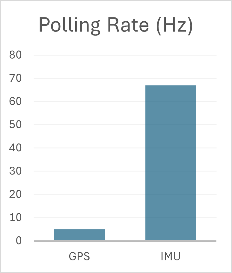 Polling Rates